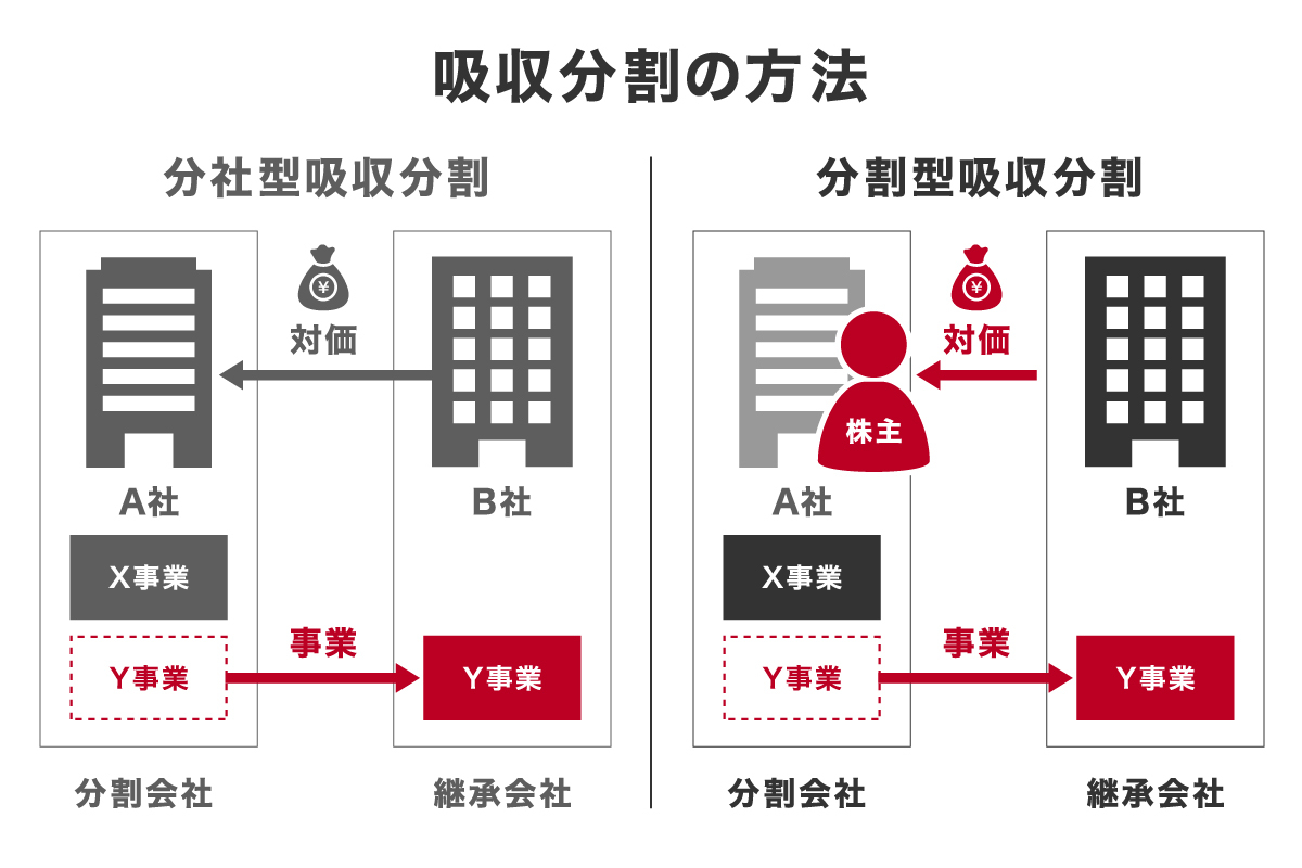 吸収分割には主に「分社型」と「分割型」の二つの方法がある