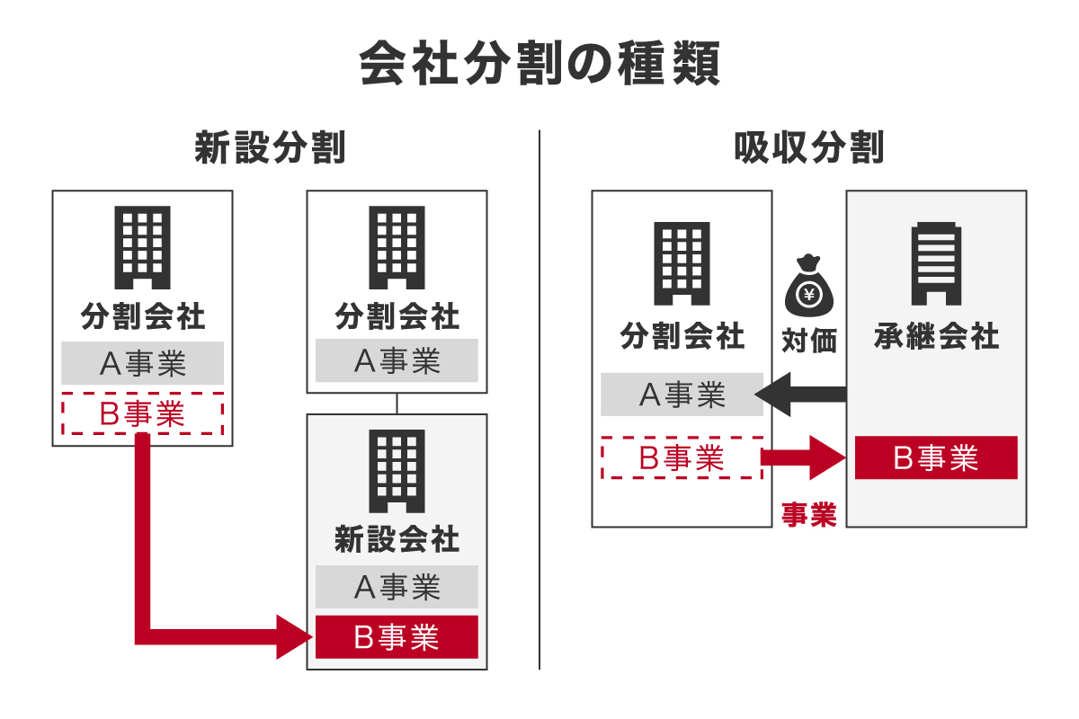 会社分割には主に「新設分割」と「吸収分割」という二つの方法がある