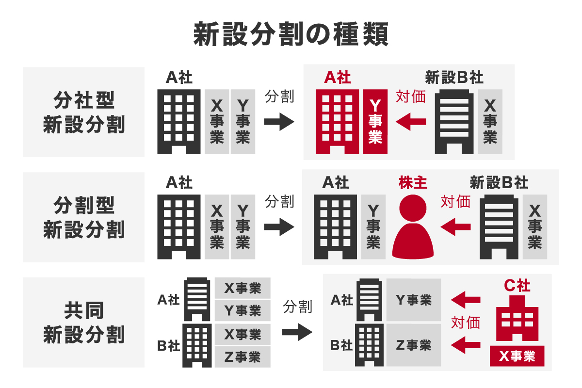 新設分割は「分社型新設分割」「分割型新設分割」「共同新設分割」の三つがある