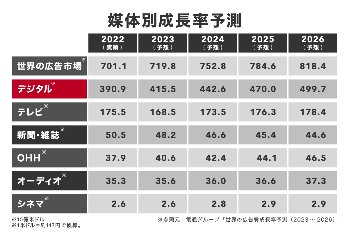 近年はデジタル広告の成長が顕著