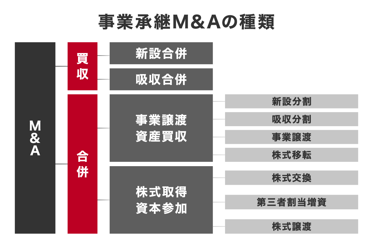 スタートアップ企業のM&Aスキームには主に合併、株式取得・資本参加、事業譲渡・資産買収がある