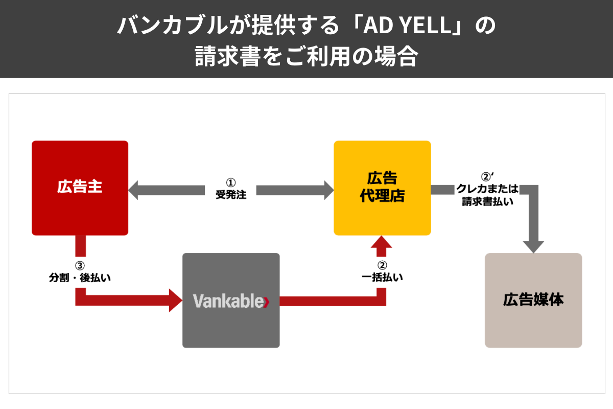 バンカブルが提供する「AD YELL」の請求書を活用した場合のフロー