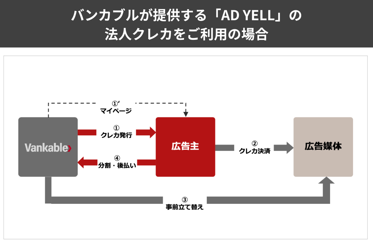 バンカブルが提供する「AD YELL」の法人クレカを活用した場合のフロー