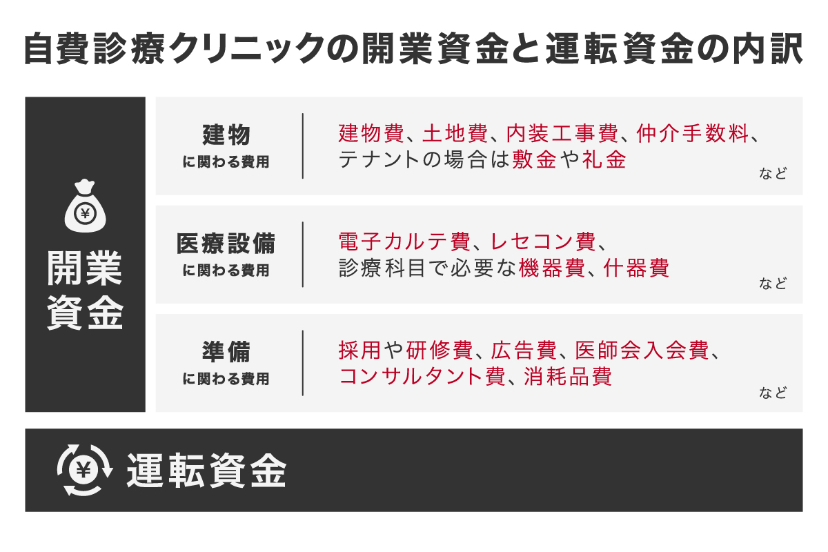 クリニック開業に必要な資金として大きいものは、土地や建物に関する費用