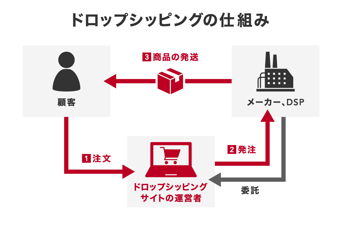 ドロップシッピングの仕組み