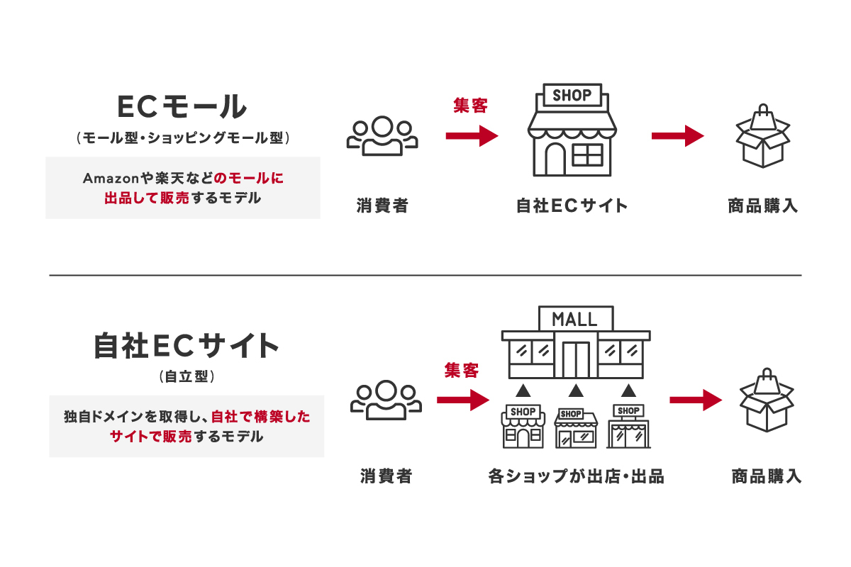 ECモールと自社ECサイトには、出品方法や集客方法、コストなどに違いがある