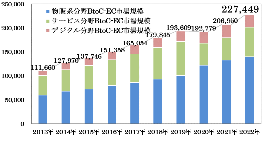 EC市場の規模は年々拡大傾向にある