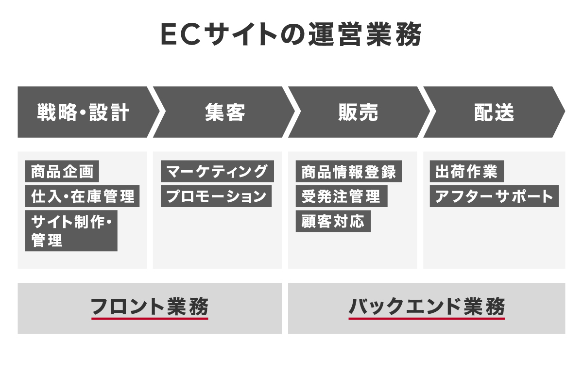 ECサイトの運営業務はフロント業務とバックエンド業務の二つに分けられる