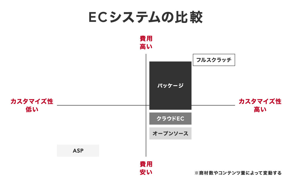 ECシステムの構築方法はASP、クラウドEC、ECパッケージ、オープンソース、フルスクラッチの5つ