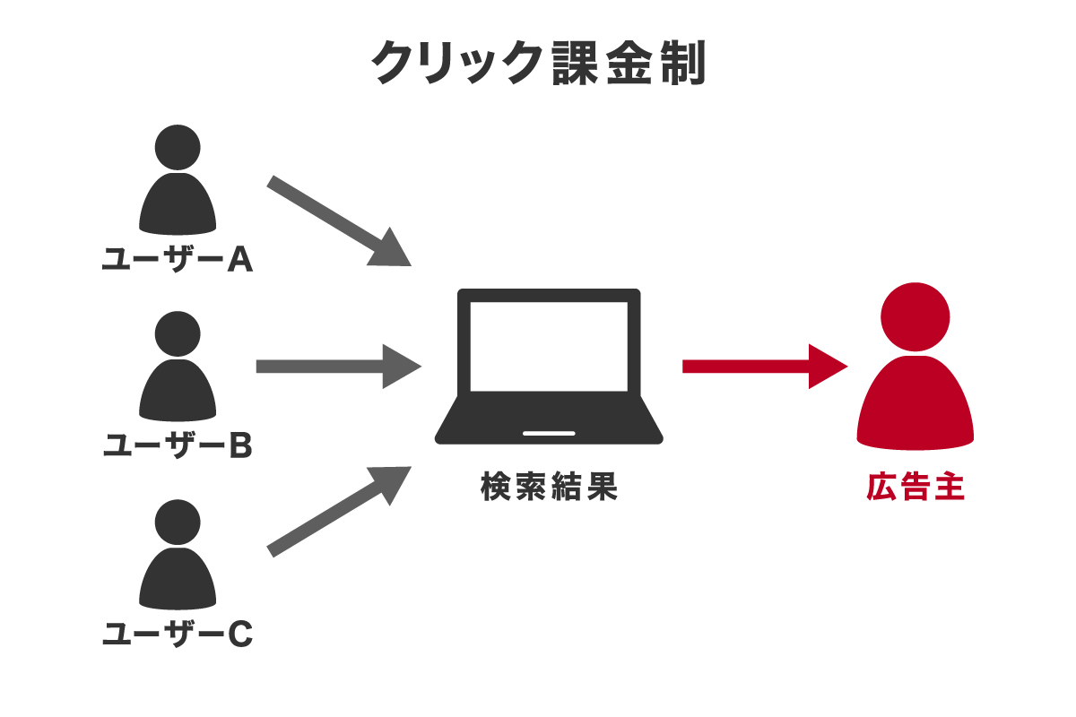 クリック課金制は、広告をクリックされたときに費用が発生する料金形態