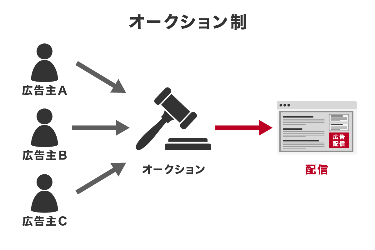 オークション制は、リスティング広告の掲載位置と順位を決めるために用いられる方法