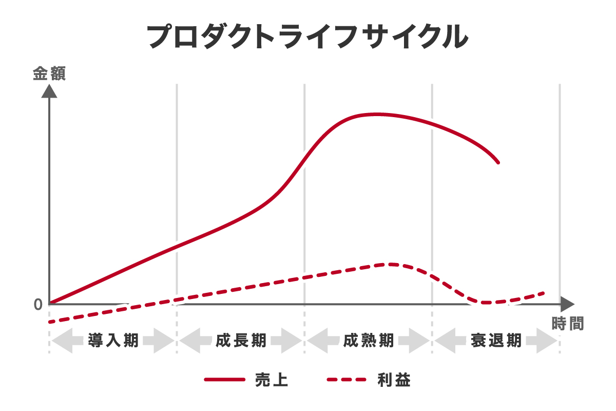 プロダクトライフサイクルには、導入期、成長期、成熟期、衰退期の4つのフェーズがある