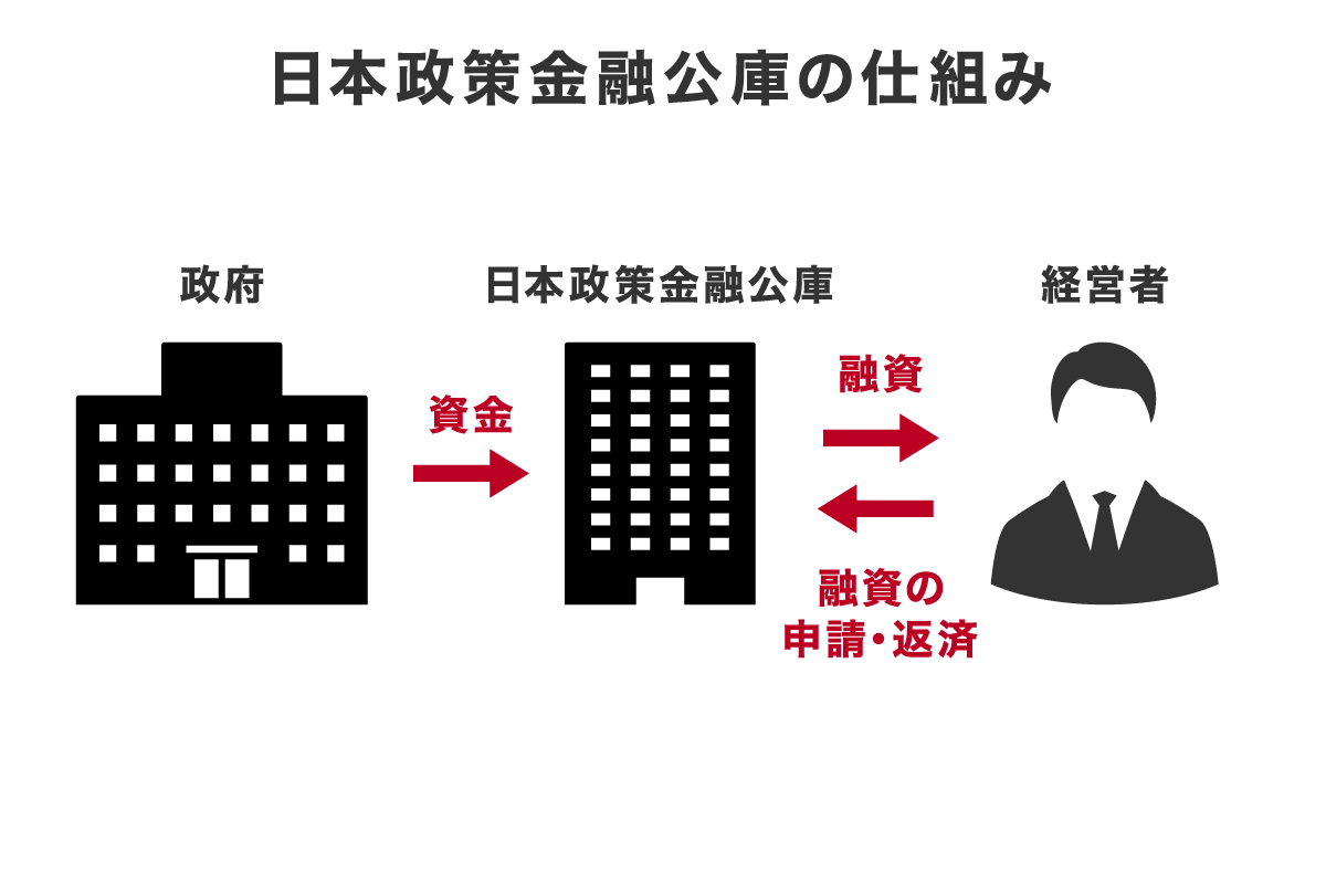 国庫による融資とは日本政策金融公庫が行う融資制度のこと