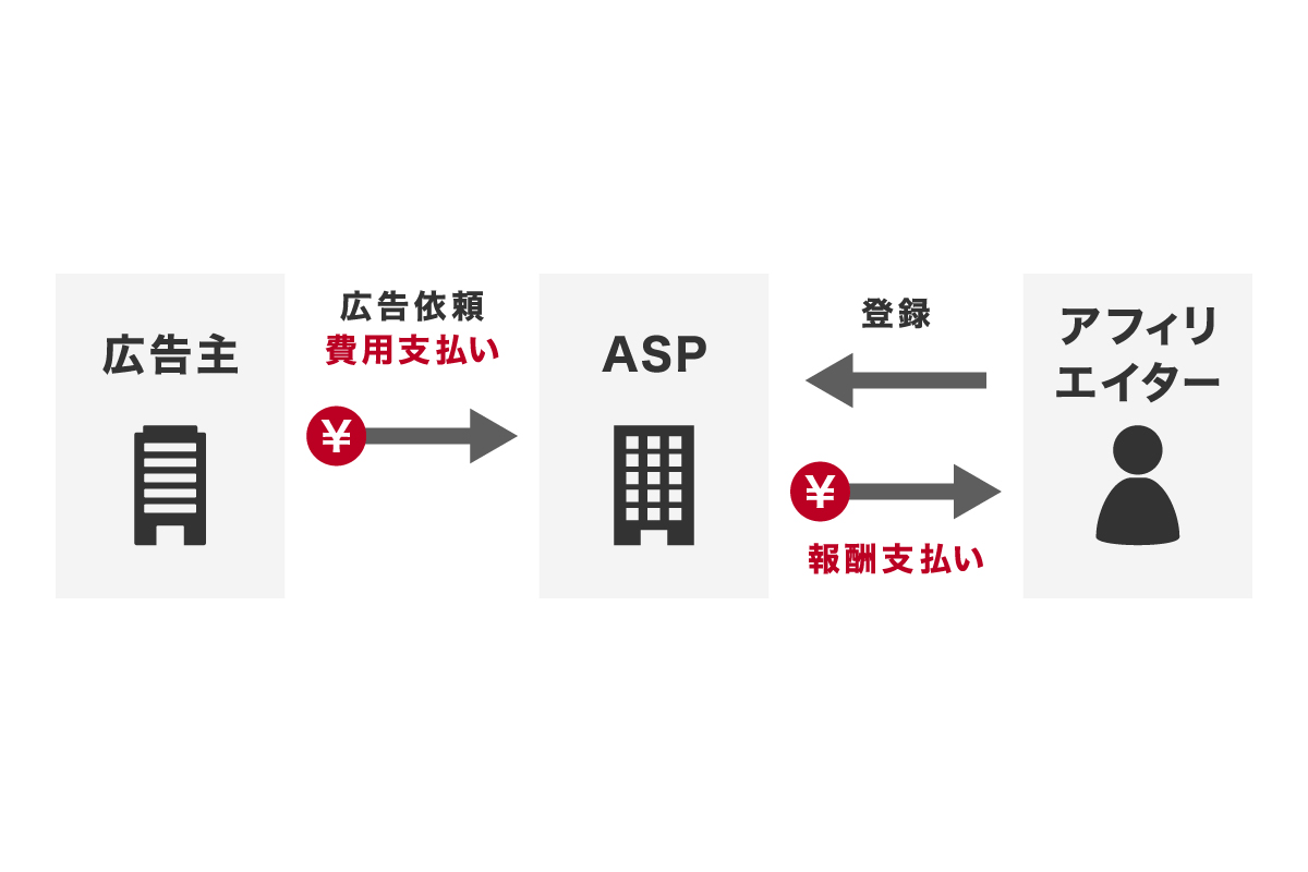 アフィリエイト広告は、成果報酬型の広告システム