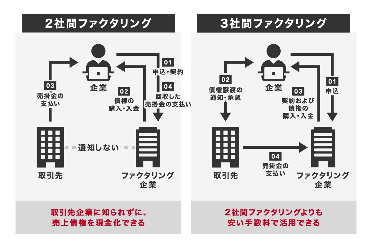 2社間ファクタリングと3社間ファクタリングの違い