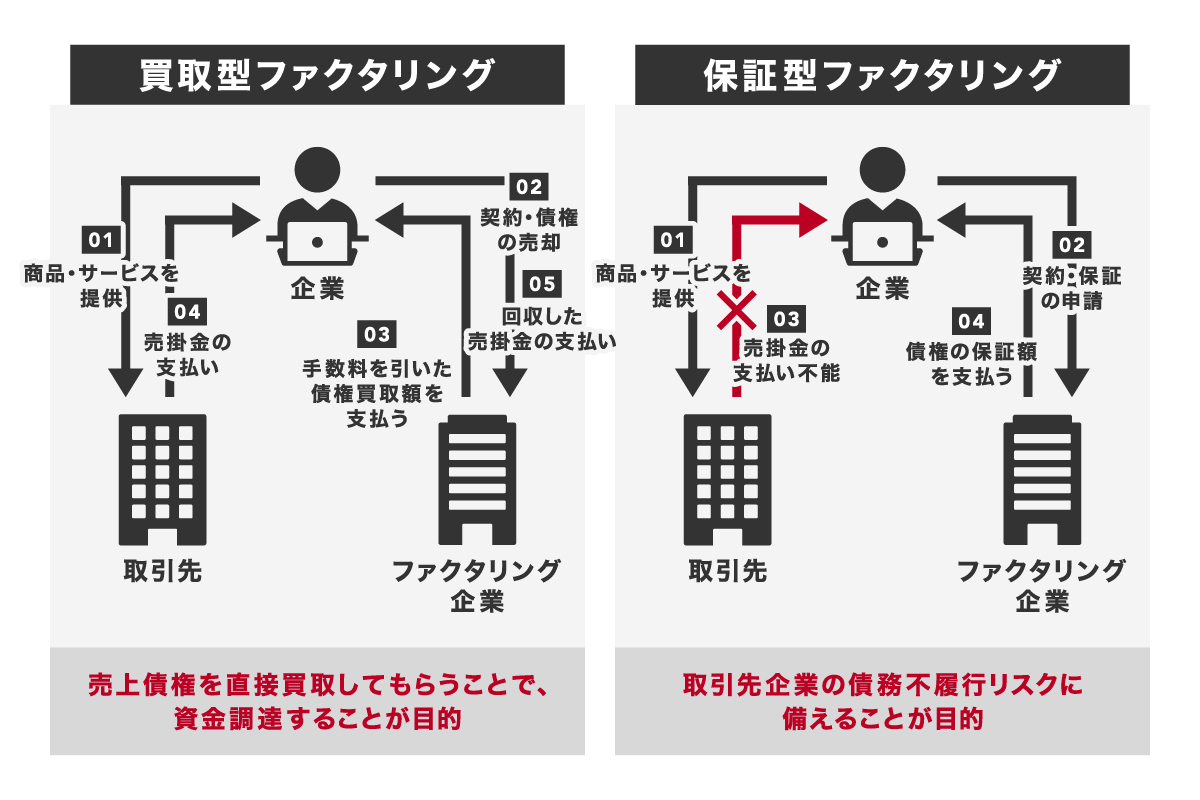 買取型ファクタリングと保証型ファクタリングの違い