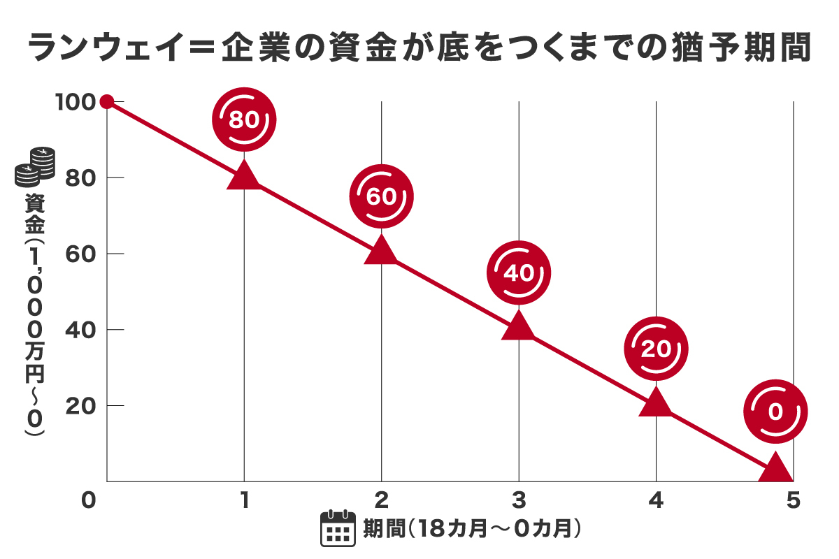 「ランウェイ」という用語は、企業の資産（キャッシュ）が尽きるまでの期間