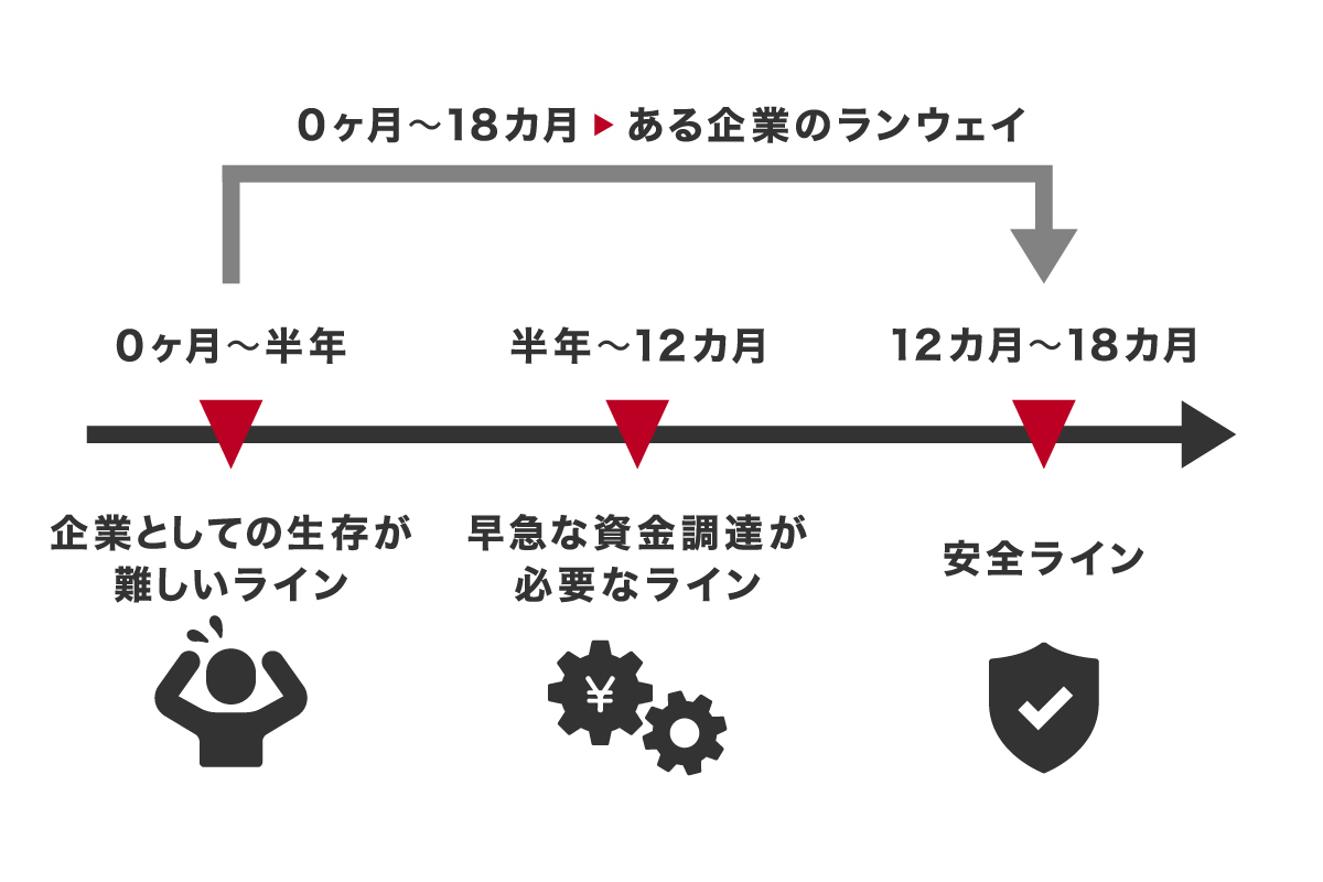 理想的なランウェイの長さは12カ月が基本