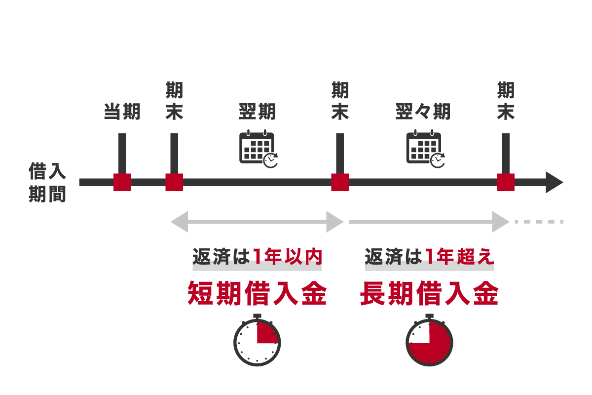 短期借入金は返済期限が1年以内である一方、長期借入金は返済期限が1年を超える